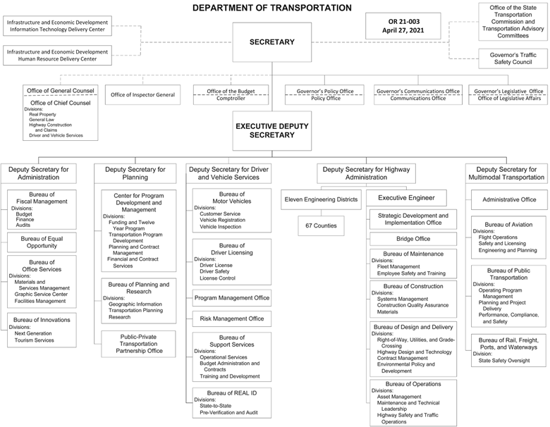 4 Pa. Code Chapter 9. Governmental Organization