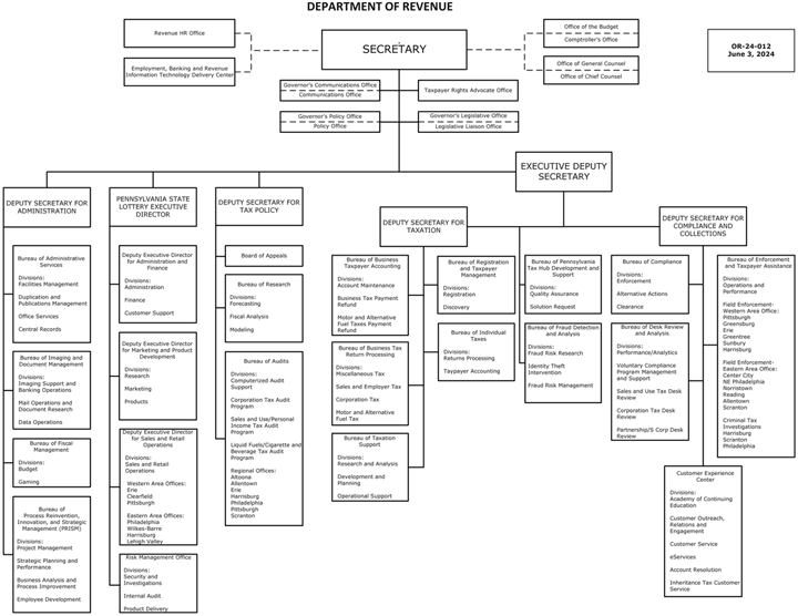 DEPARMENT OF REVENUE