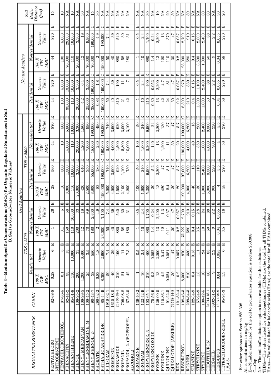 25 Pa. Code Chapter 250. Administration Of Land Recycling Program