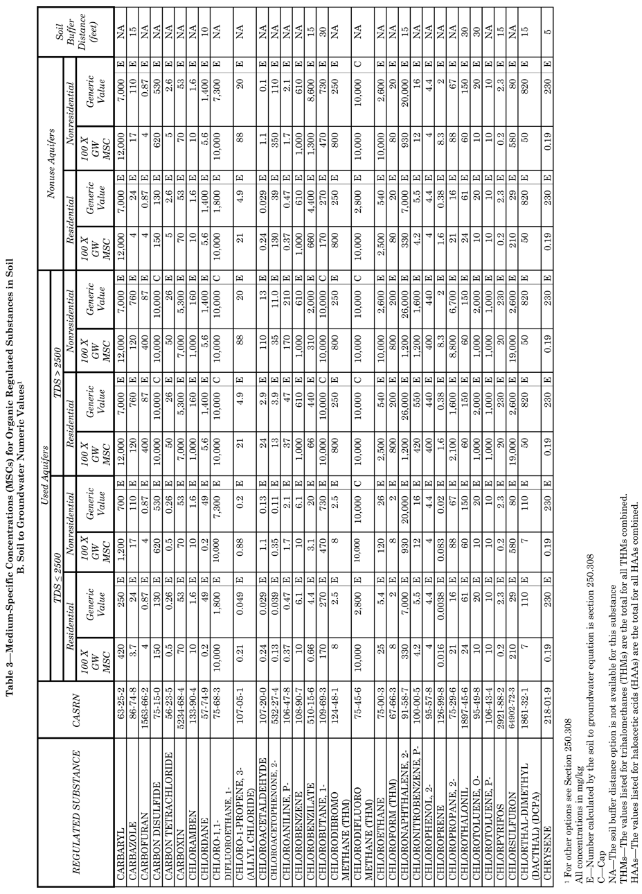 25 Pa. Code Subchapter G. Demonstration Of Attainment