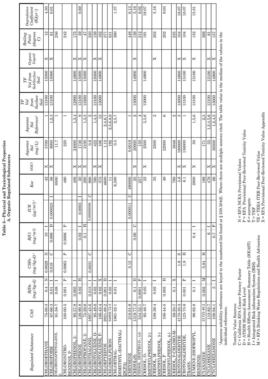 25 Pa. Code Chapter 250. Administration Of Land Recycling Program