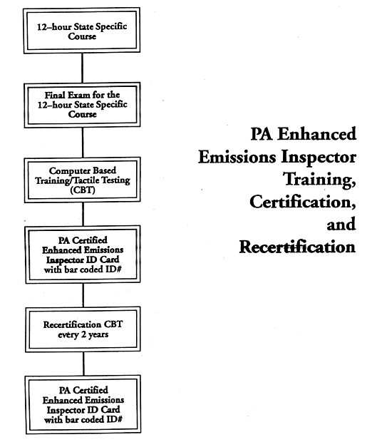 67 Pa. Code Chapter 177. Emission Inspection Program